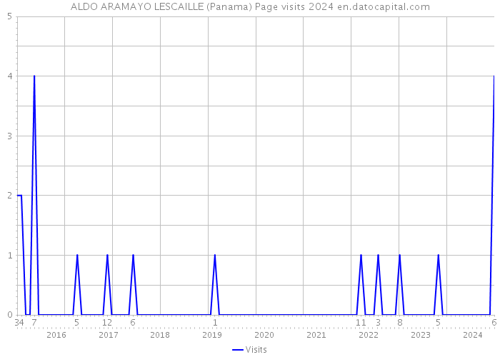ALDO ARAMAYO LESCAILLE (Panama) Page visits 2024 