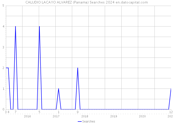 CALUDIO LACAYO ALVAREZ (Panama) Searches 2024 