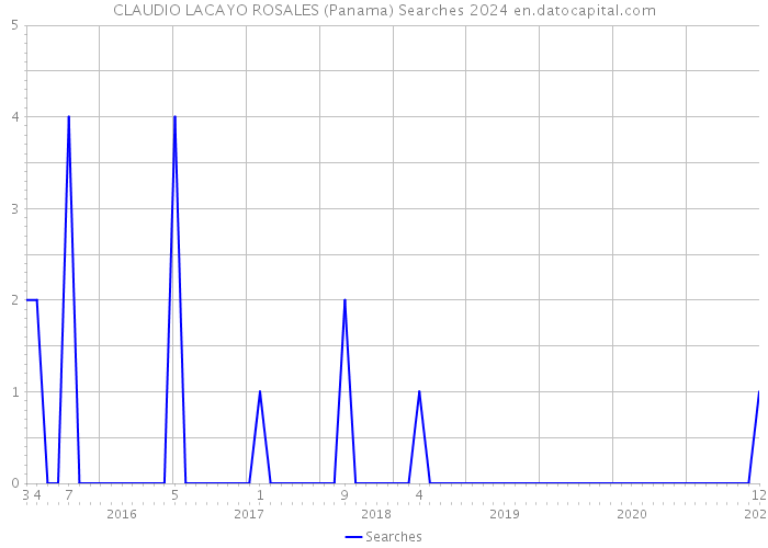 CLAUDIO LACAYO ROSALES (Panama) Searches 2024 