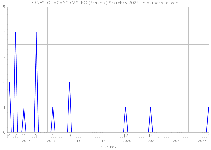ERNESTO LACAYO CASTRO (Panama) Searches 2024 