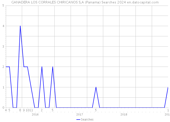 GANADERA LOS CORRALES CHIRICANOS S,A (Panama) Searches 2024 