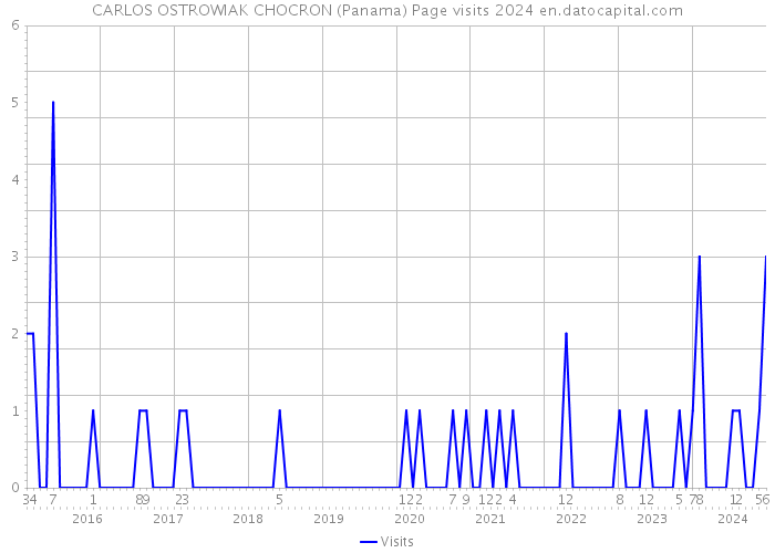 CARLOS OSTROWIAK CHOCRON (Panama) Page visits 2024 