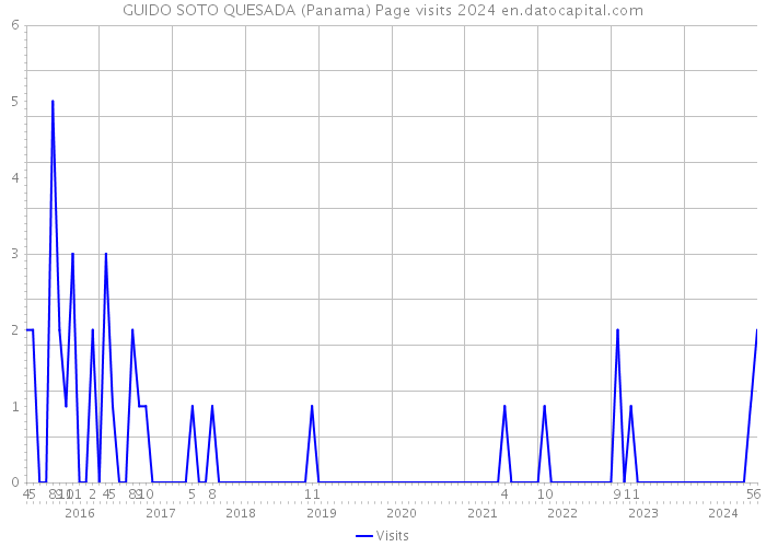 GUIDO SOTO QUESADA (Panama) Page visits 2024 