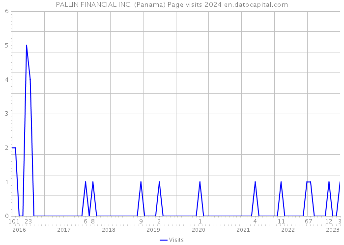 PALLIN FINANCIAL INC. (Panama) Page visits 2024 