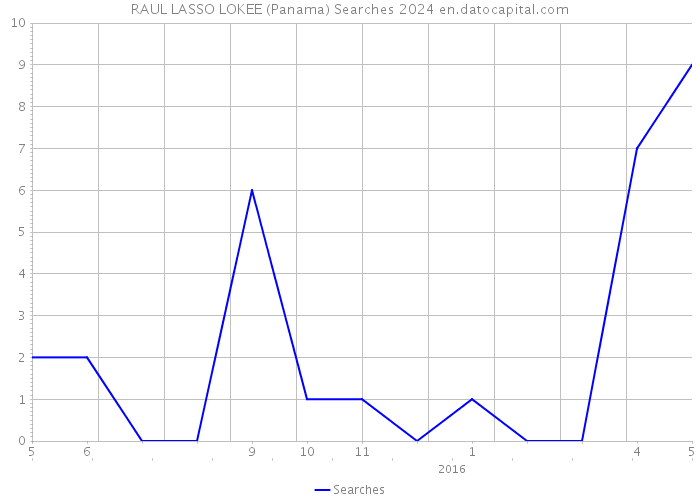RAUL LASSO LOKEE (Panama) Searches 2024 