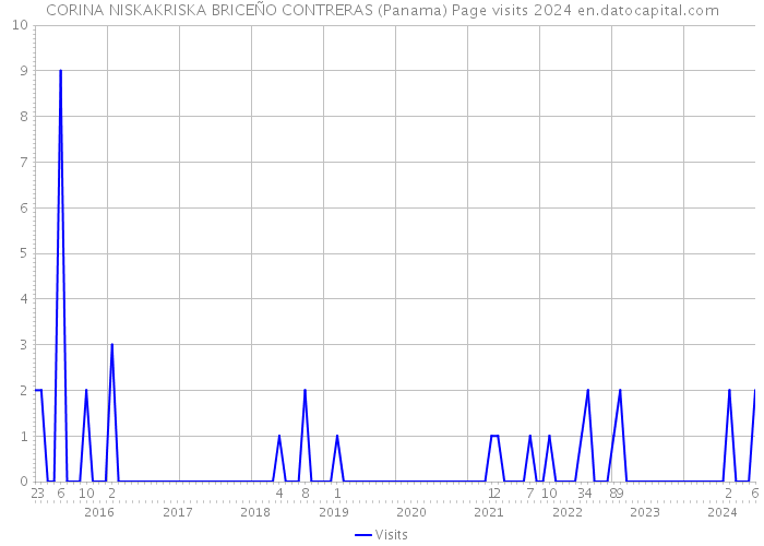 CORINA NISKAKRISKA BRICEÑO CONTRERAS (Panama) Page visits 2024 