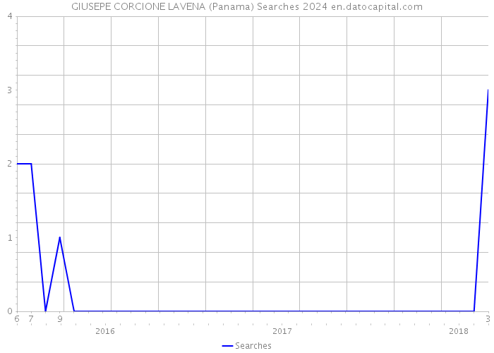 GIUSEPE CORCIONE LAVENA (Panama) Searches 2024 