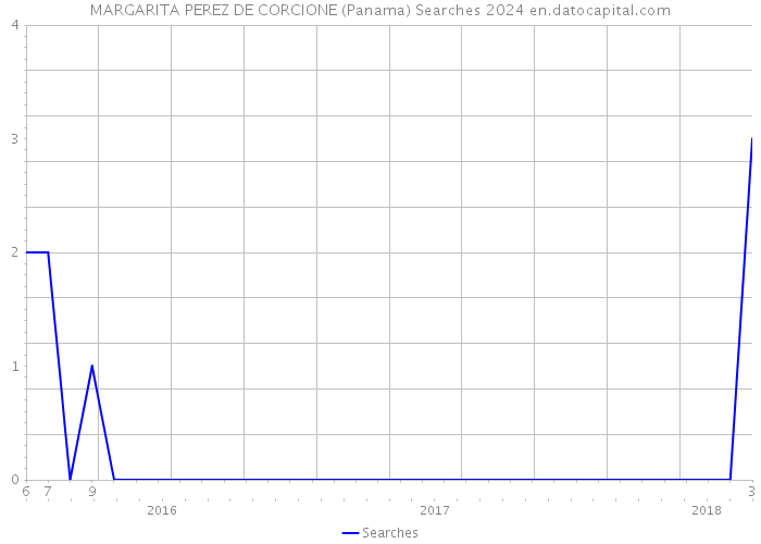 MARGARITA PEREZ DE CORCIONE (Panama) Searches 2024 