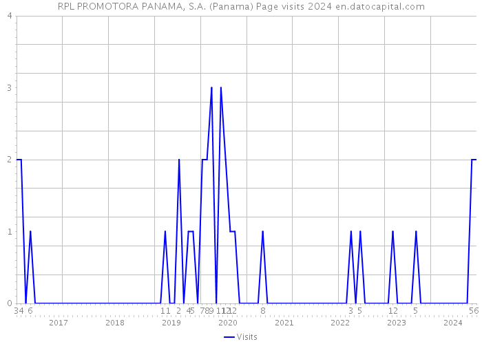 RPL PROMOTORA PANAMA, S.A. (Panama) Page visits 2024 