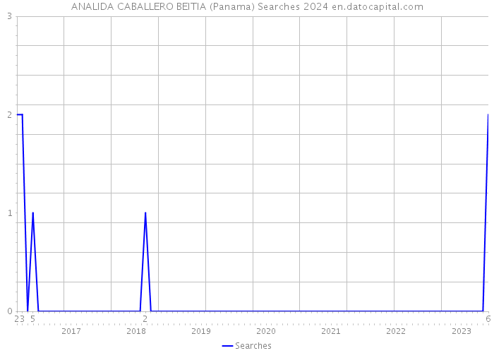 ANALIDA CABALLERO BEITIA (Panama) Searches 2024 