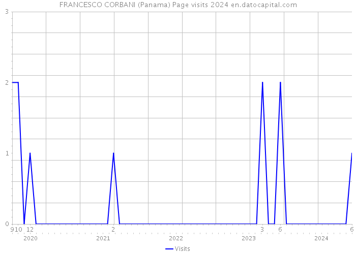 FRANCESCO CORBANI (Panama) Page visits 2024 