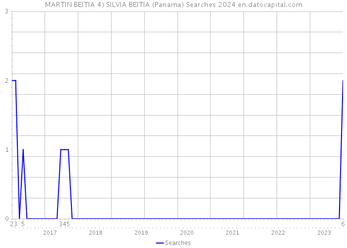 MARTIN BEITIA 4) SILVIA BEITIA (Panama) Searches 2024 
