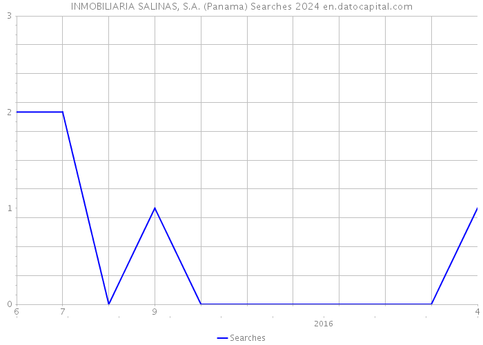 INMOBILIARIA SALINAS, S.A. (Panama) Searches 2024 