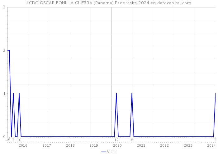 LCDO OSCAR BONILLA GUERRA (Panama) Page visits 2024 