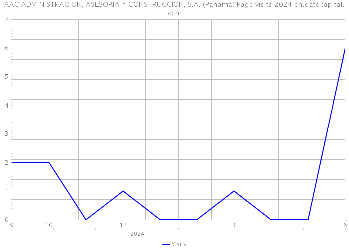 AAC ADMINISTRACION, ASESORIA Y CONSTRUCCION, S.A. (Panama) Page visits 2024 