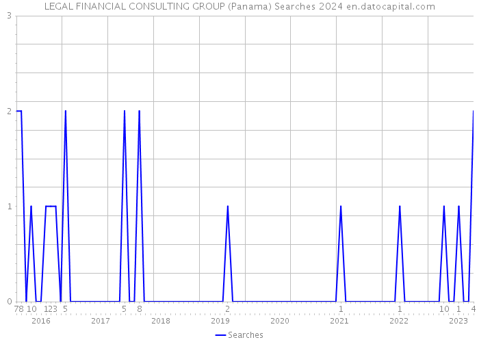 LEGAL FINANCIAL CONSULTING GROUP (Panama) Searches 2024 