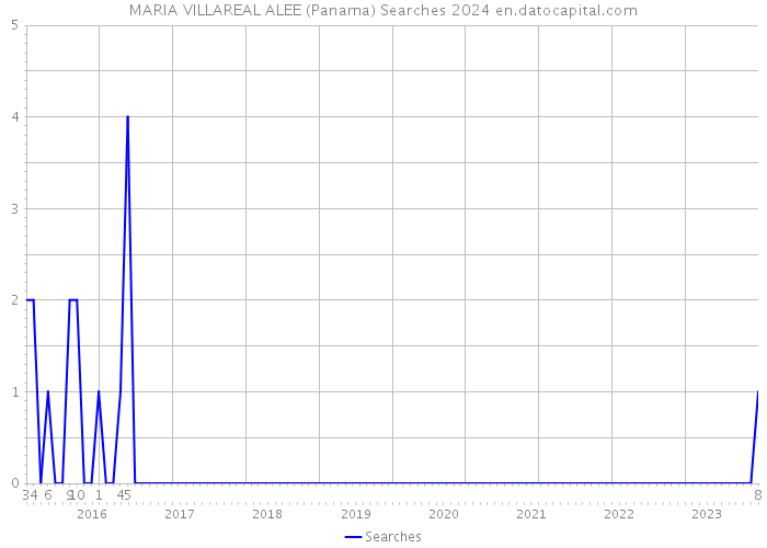MARIA VILLAREAL ALEE (Panama) Searches 2024 