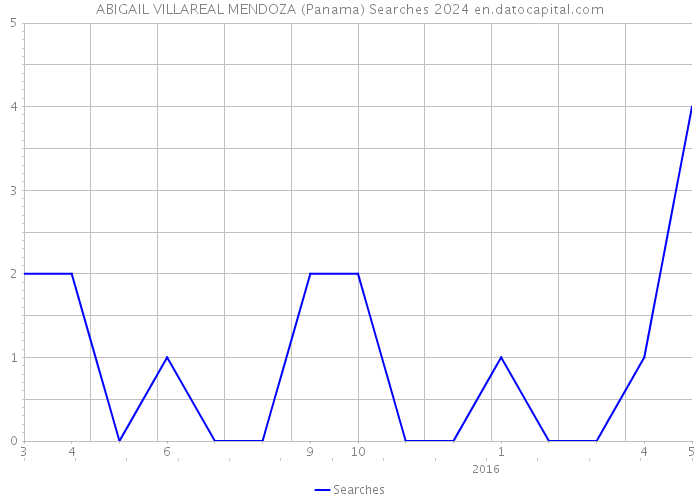 ABIGAIL VILLAREAL MENDOZA (Panama) Searches 2024 