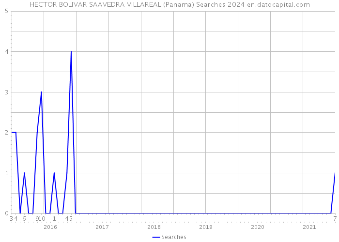 HECTOR BOLIVAR SAAVEDRA VILLAREAL (Panama) Searches 2024 