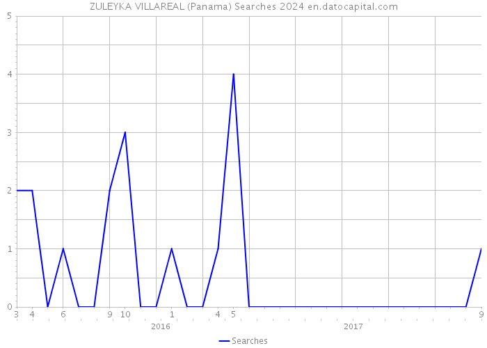 ZULEYKA VILLAREAL (Panama) Searches 2024 