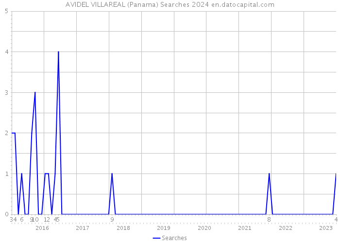 AVIDEL VILLAREAL (Panama) Searches 2024 