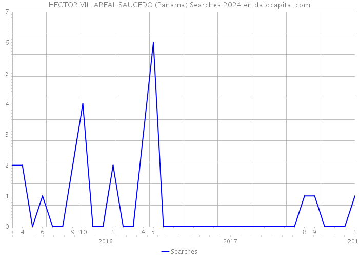 HECTOR VILLAREAL SAUCEDO (Panama) Searches 2024 