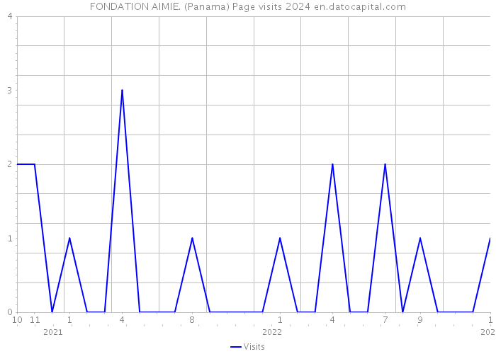 FONDATION AIMIE. (Panama) Page visits 2024 