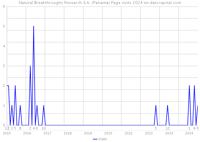 Natural Breakthroughs Research S.A. (Panama) Page visits 2024 