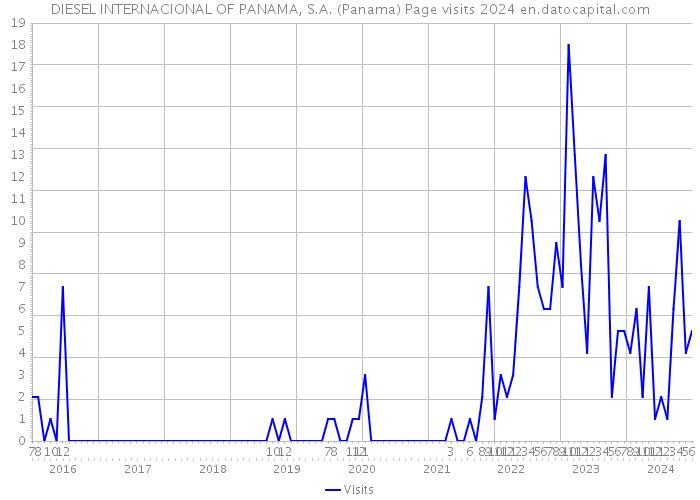 DIESEL INTERNACIONAL OF PANAMA, S.A. (Panama) Page visits 2024 