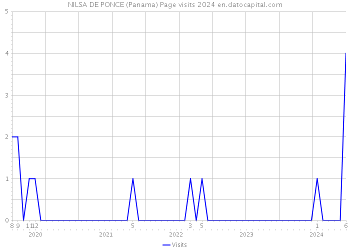 NILSA DE PONCE (Panama) Page visits 2024 