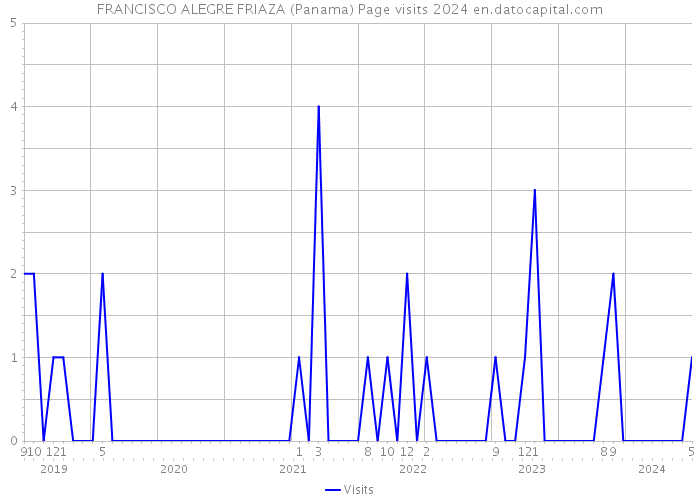 FRANCISCO ALEGRE FRIAZA (Panama) Page visits 2024 