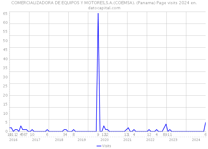COMERCIALIZADORA DE EQUIPOS Y MOTORES,S.A.(COEMSA). (Panama) Page visits 2024 