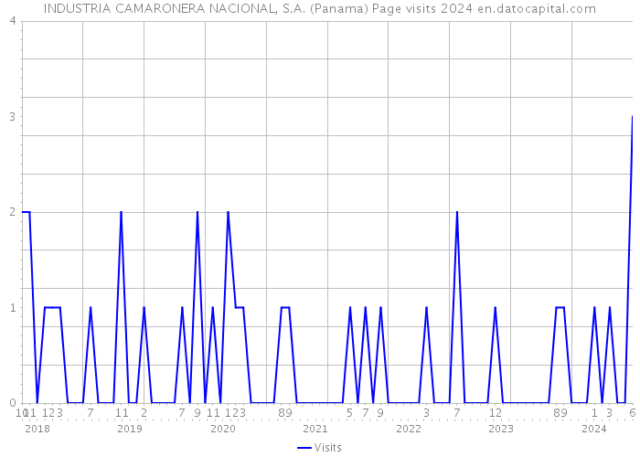 INDUSTRIA CAMARONERA NACIONAL, S.A. (Panama) Page visits 2024 