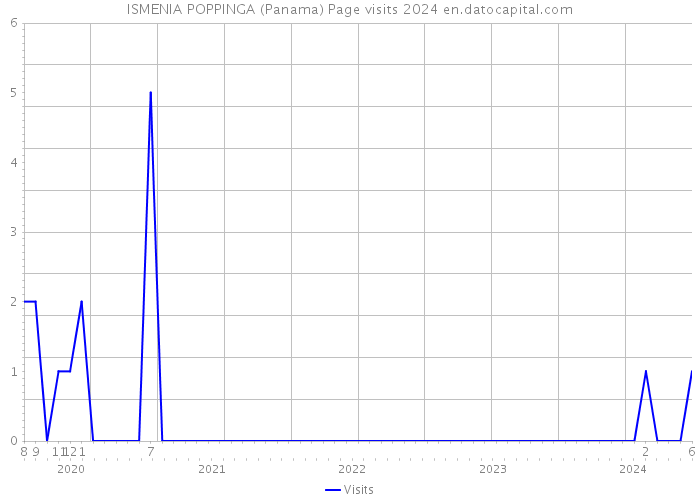 ISMENIA POPPINGA (Panama) Page visits 2024 
