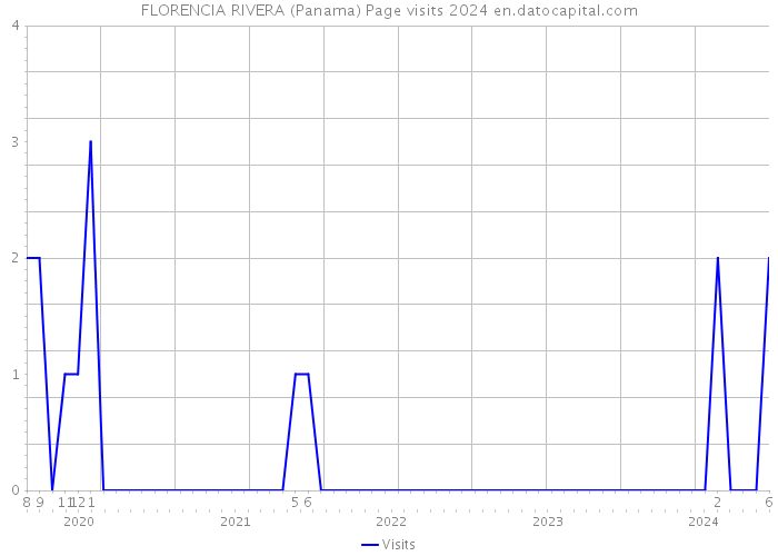 FLORENCIA RIVERA (Panama) Page visits 2024 