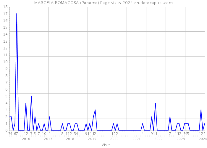 MARCELA ROMAGOSA (Panama) Page visits 2024 