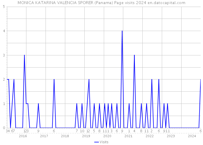 MONICA KATARINA VALENCIA SPORER (Panama) Page visits 2024 