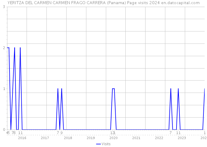 YERITZA DEL CARMEN CARMEN FRAGO CARRERA (Panama) Page visits 2024 