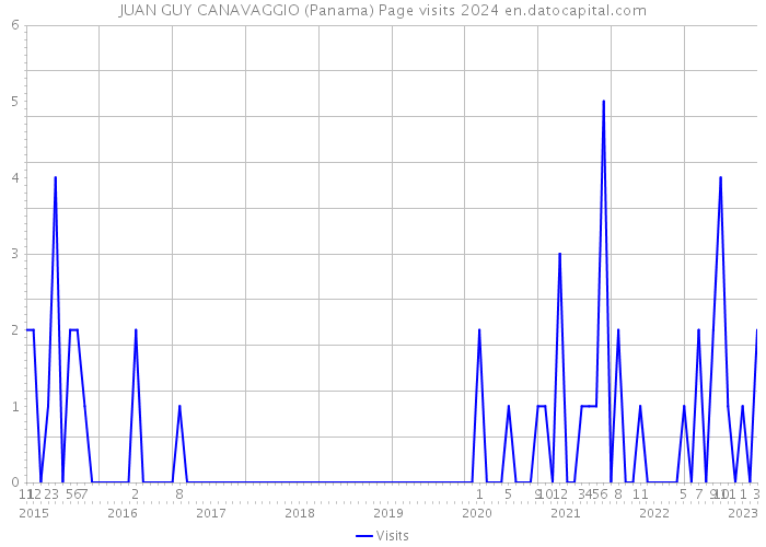 JUAN GUY CANAVAGGIO (Panama) Page visits 2024 