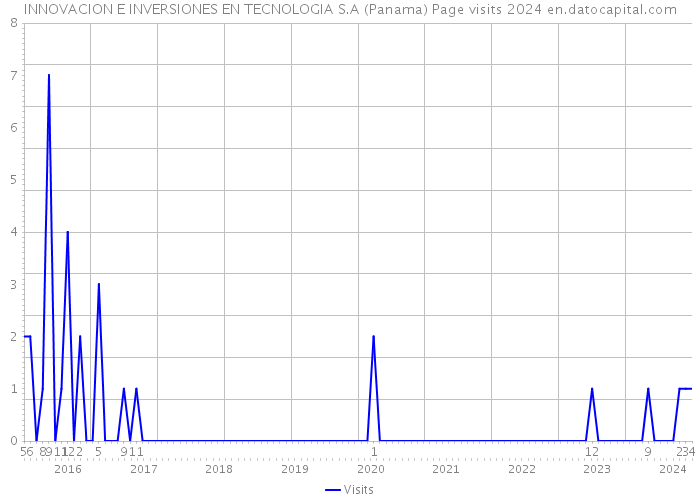 INNOVACION E INVERSIONES EN TECNOLOGIA S.A (Panama) Page visits 2024 