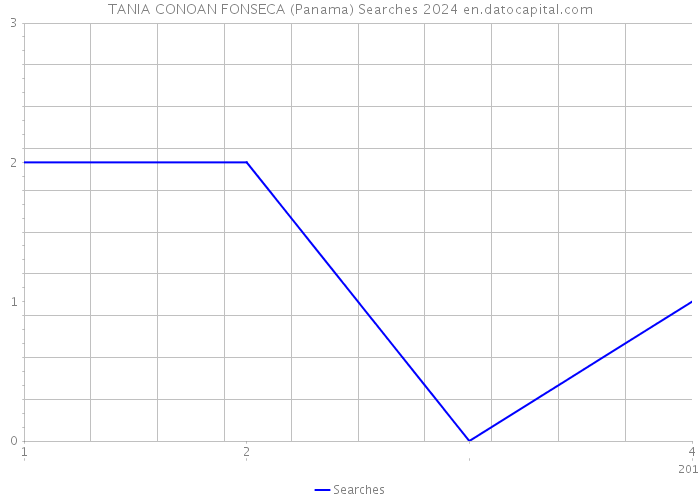 TANIA CONOAN FONSECA (Panama) Searches 2024 