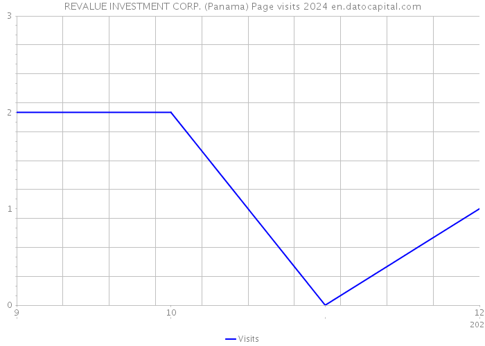 REVALUE INVESTMENT CORP. (Panama) Page visits 2024 