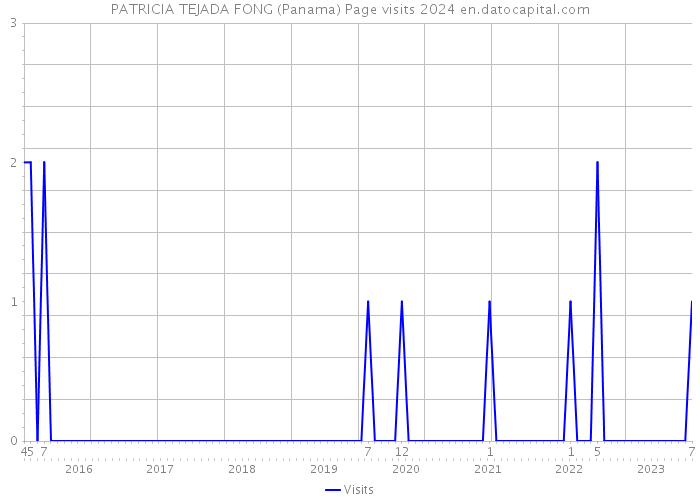 PATRICIA TEJADA FONG (Panama) Page visits 2024 