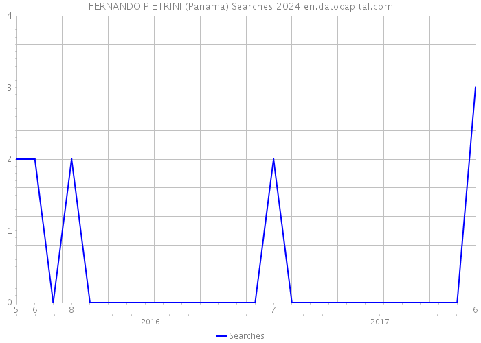 FERNANDO PIETRINI (Panama) Searches 2024 