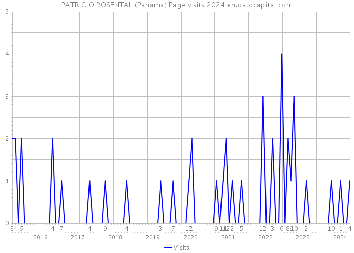 PATRICIO ROSENTAL (Panama) Page visits 2024 