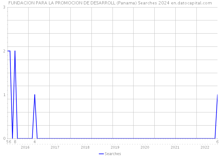 FUNDACION PARA LA PROMOCION DE DESARROLL (Panama) Searches 2024 