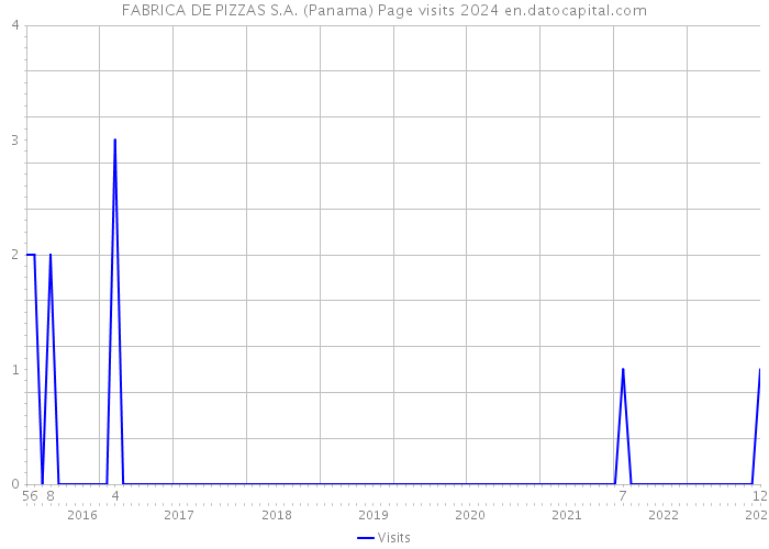 FABRICA DE PIZZAS S.A. (Panama) Page visits 2024 