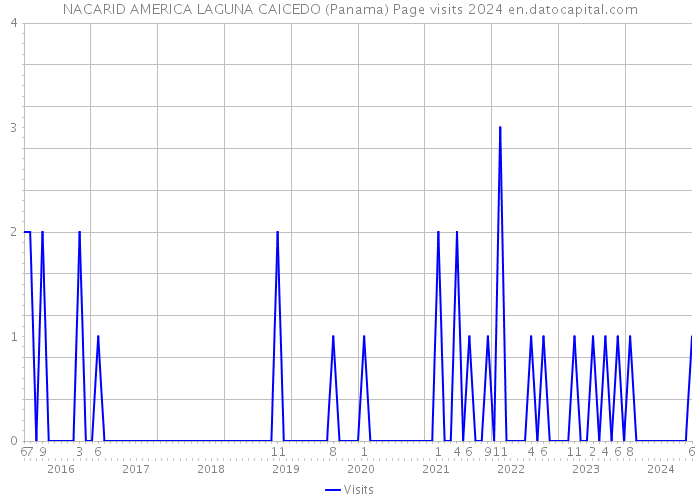 NACARID AMERICA LAGUNA CAICEDO (Panama) Page visits 2024 
