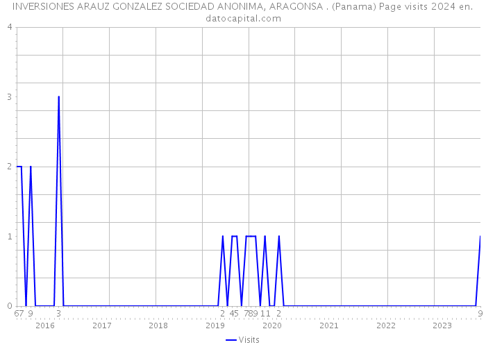 INVERSIONES ARAUZ GONZALEZ SOCIEDAD ANONIMA, ARAGONSA . (Panama) Page visits 2024 