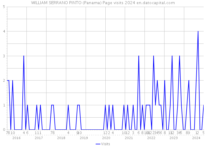 WILLIAM SERRANO PINTO (Panama) Page visits 2024 